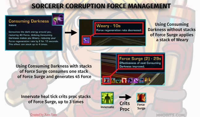 SWTOR Sorcerer Corruption (Healing) Force Management