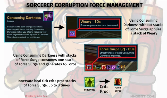 SWTOR Sorcerer Corruption (Healing) Force Management