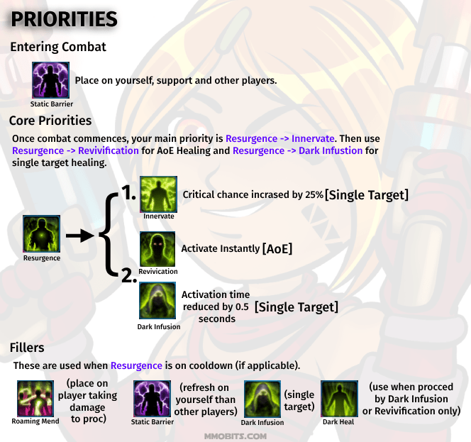 SWTOR Sorcerer Corruption Healing Rotation