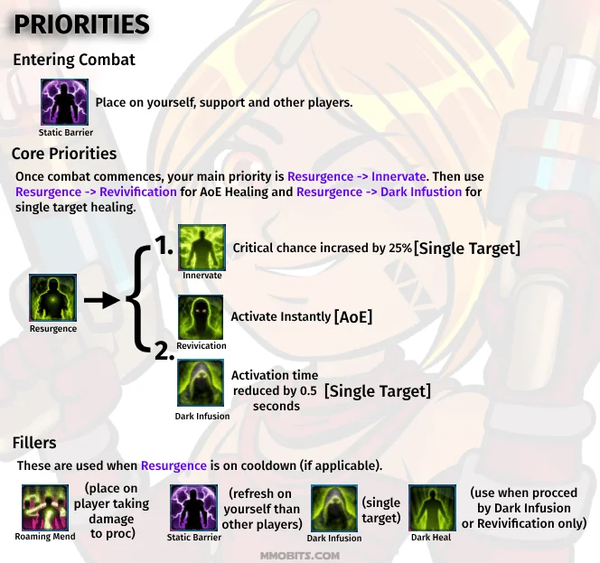 SWTOR Sorcerer Corruption Healing Rotation